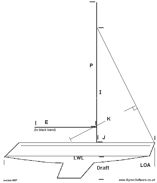 ByPN SailBoat rig size.